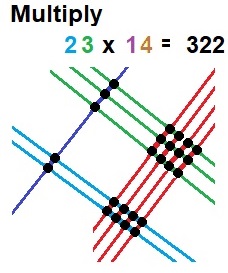 Multiplication by Lines - Instructions