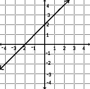 Linear Relationship Review! Review Game