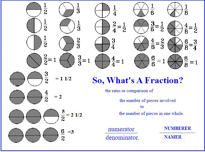 So What s A Fraction 